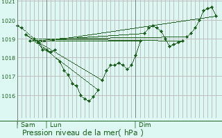 Graphe de la pression atmosphrique prvue pour Saint-Christophe