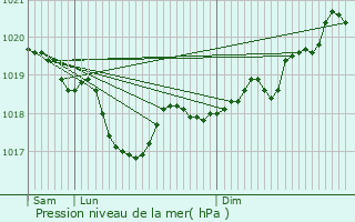 Graphe de la pression atmosphrique prvue pour Salins-les-Bains