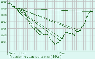 Graphe de la pression atmosphrique prvue pour La Barre-en-Ouche