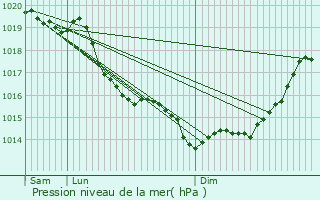 Graphe de la pression atmosphrique prvue pour Saint-Sauveur