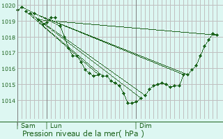 Graphe de la pression atmosphrique prvue pour Boisemont