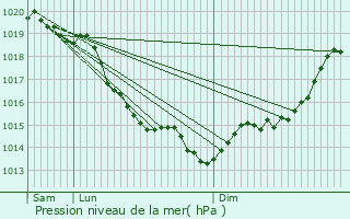 Graphe de la pression atmosphrique prvue pour Pont-Authou