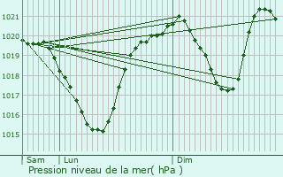 Graphe de la pression atmosphrique prvue pour Bourg-Saint-Maurice