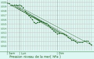 Graphe de la pression atmosphrique prvue pour Banneville-sur-Ajon