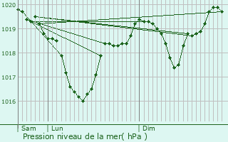 Graphe de la pression atmosphrique prvue pour Vizille