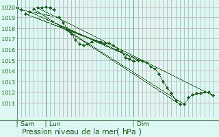 Graphe de la pression atmosphrique prvue pour Mnil-Lpinois