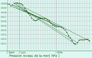 Graphe de la pression atmosphrique prvue pour Thillois