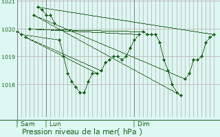 Graphe de la pression atmosphrique prvue pour Komrno