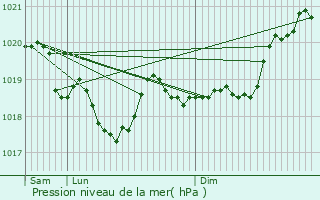 Graphe de la pression atmosphrique prvue pour Vanclans