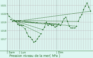 Graphe de la pression atmosphrique prvue pour Vzins-de-Lvzou