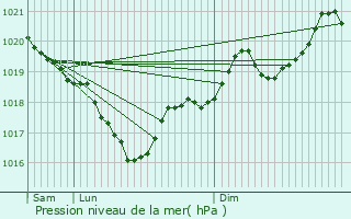 Graphe de la pression atmosphrique prvue pour Privezac