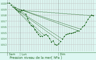 Graphe de la pression atmosphrique prvue pour Saint-Martin-du-Bec