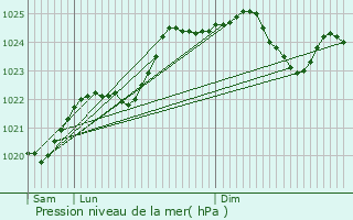 Graphe de la pression atmosphrique prvue pour Cheffois