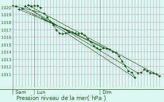 Graphe de la pression atmosphrique prvue pour Beaumont-en-Beine