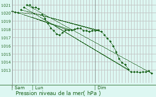 Graphe de la pression atmosphrique prvue pour Hattmatt