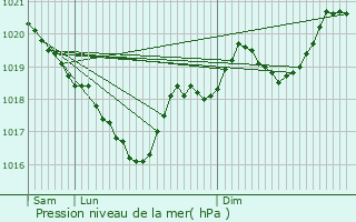 Graphe de la pression atmosphrique prvue pour Centrs