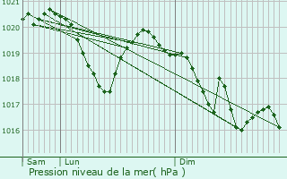 Graphe de la pression atmosphrique prvue pour Clusone