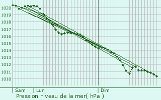 Graphe de la pression atmosphrique prvue pour Srvillers