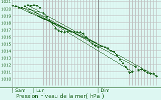 Graphe de la pression atmosphrique prvue pour Tincourt-Boucly
