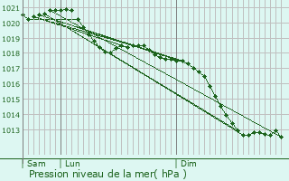 Graphe de la pression atmosphrique prvue pour Eppelborn