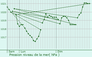 Graphe de la pression atmosphrique prvue pour Svrac-l