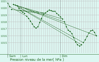 Graphe de la pression atmosphrique prvue pour Le Biot