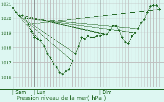 Graphe de la pression atmosphrique prvue pour Moyrazs