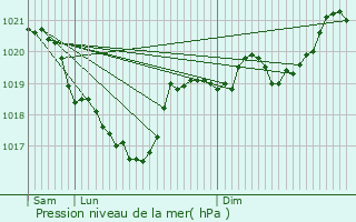 Graphe de la pression atmosphrique prvue pour Arpajon-sur-Cre