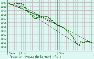 Graphe de la pression atmosphrique prvue pour Semousies