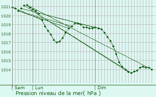 Graphe de la pression atmosphrique prvue pour Hilzingen