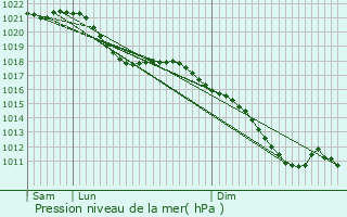 Graphe de la pression atmosphrique prvue pour Pont--Celles