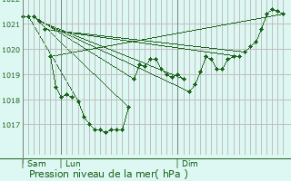 Graphe de la pression atmosphrique prvue pour Riom-s-Montagnes