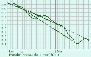 Graphe de la pression atmosphrique prvue pour Les Hautes-Rivires