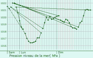 Graphe de la pression atmosphrique prvue pour Saint-Flour