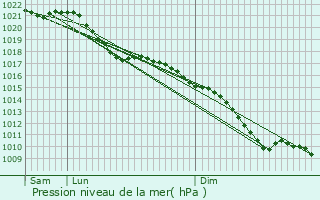 Graphe de la pression atmosphrique prvue pour Vieux-Berquin
