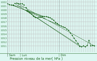 Graphe de la pression atmosphrique prvue pour Walhain