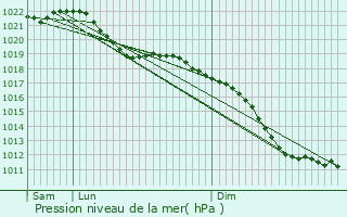 Graphe de la pression atmosphrique prvue pour Nuth
