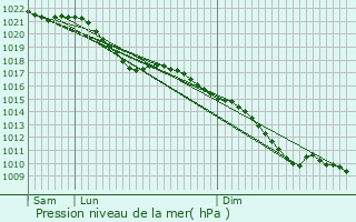 Graphe de la pression atmosphrique prvue pour Avroult