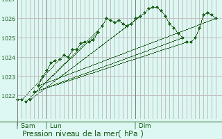 Graphe de la pression atmosphrique prvue pour Lesbois