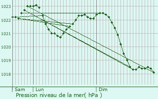 Graphe de la pression atmosphrique prvue pour Machern