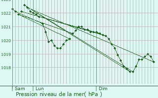 Graphe de la pression atmosphrique prvue pour Wilhelmsburg