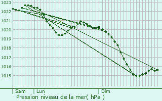 Graphe de la pression atmosphrique prvue pour Gemnden