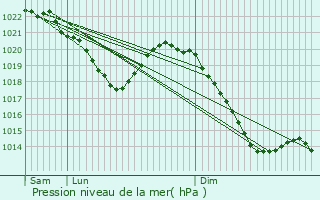 Graphe de la pression atmosphrique prvue pour Alpirsbach