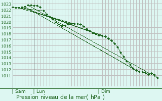 Graphe de la pression atmosphrique prvue pour Sint-Oedenrode