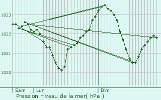 Graphe de la pression atmosphrique prvue pour Paczkw
