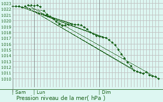 Graphe de la pression atmosphrique prvue pour Hoge Vucht
