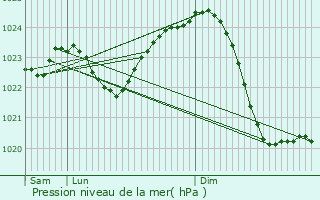 Graphe de la pression atmosphrique prvue pour Pankow