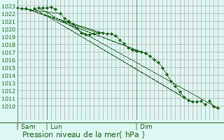 Graphe de la pression atmosphrique prvue pour Hellevoetsluis
