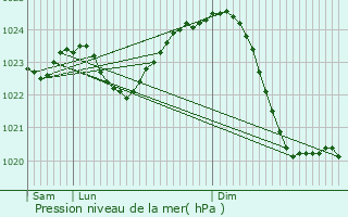 Graphe de la pression atmosphrique prvue pour Leegebruch