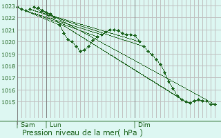 Graphe de la pression atmosphrique prvue pour Schlchtern